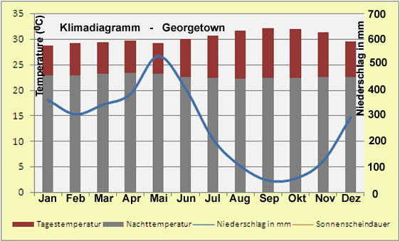 Guyana – Klima & Wetter in Georgetown